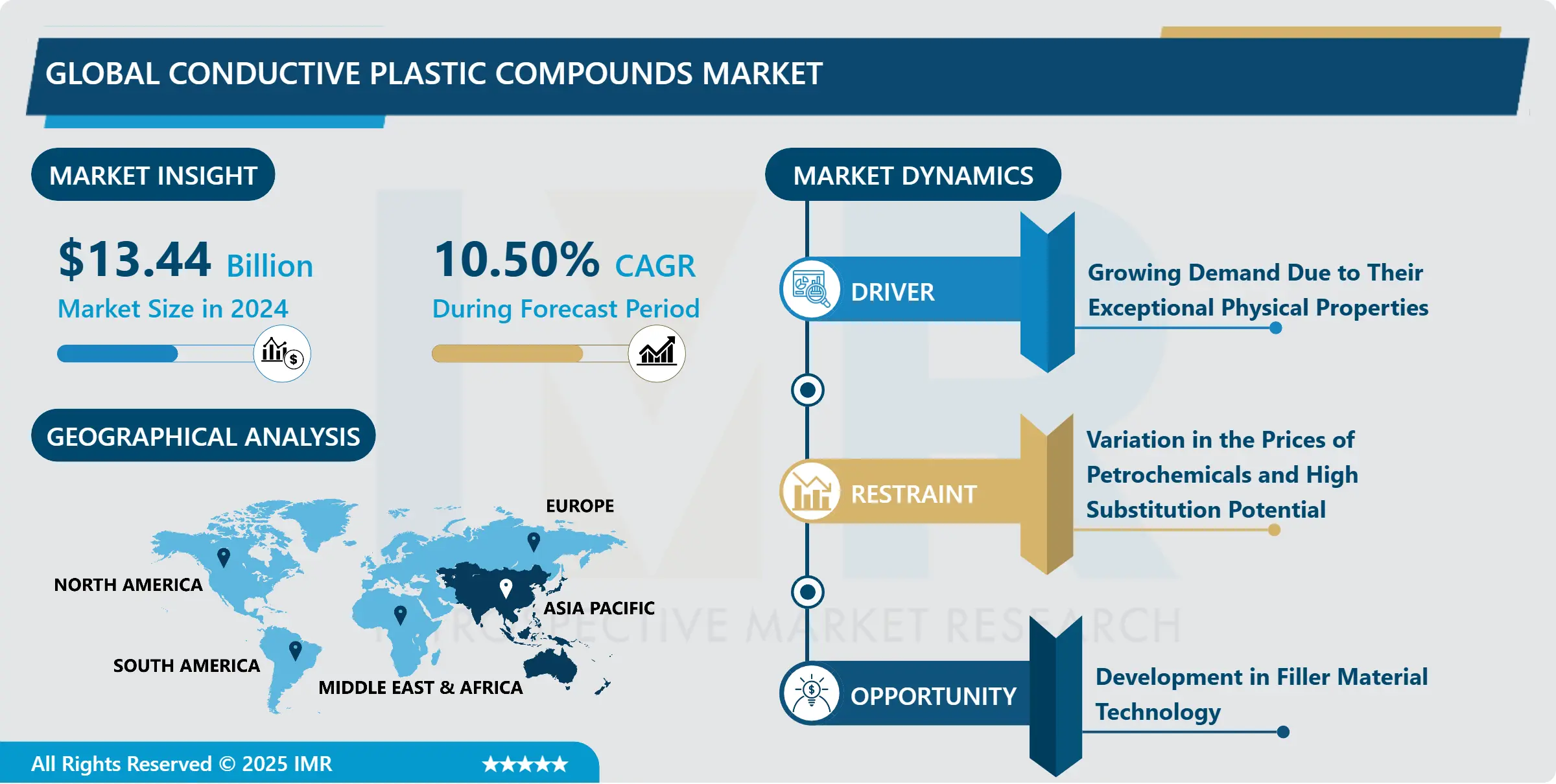 Conductive Plastic Compounds Market - Current Analysis by Market Share By 2032