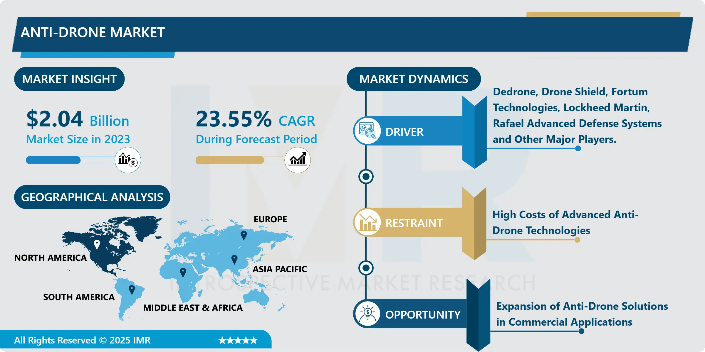 対ドローン市場 - 規模と新興トレンド(2024–2032)