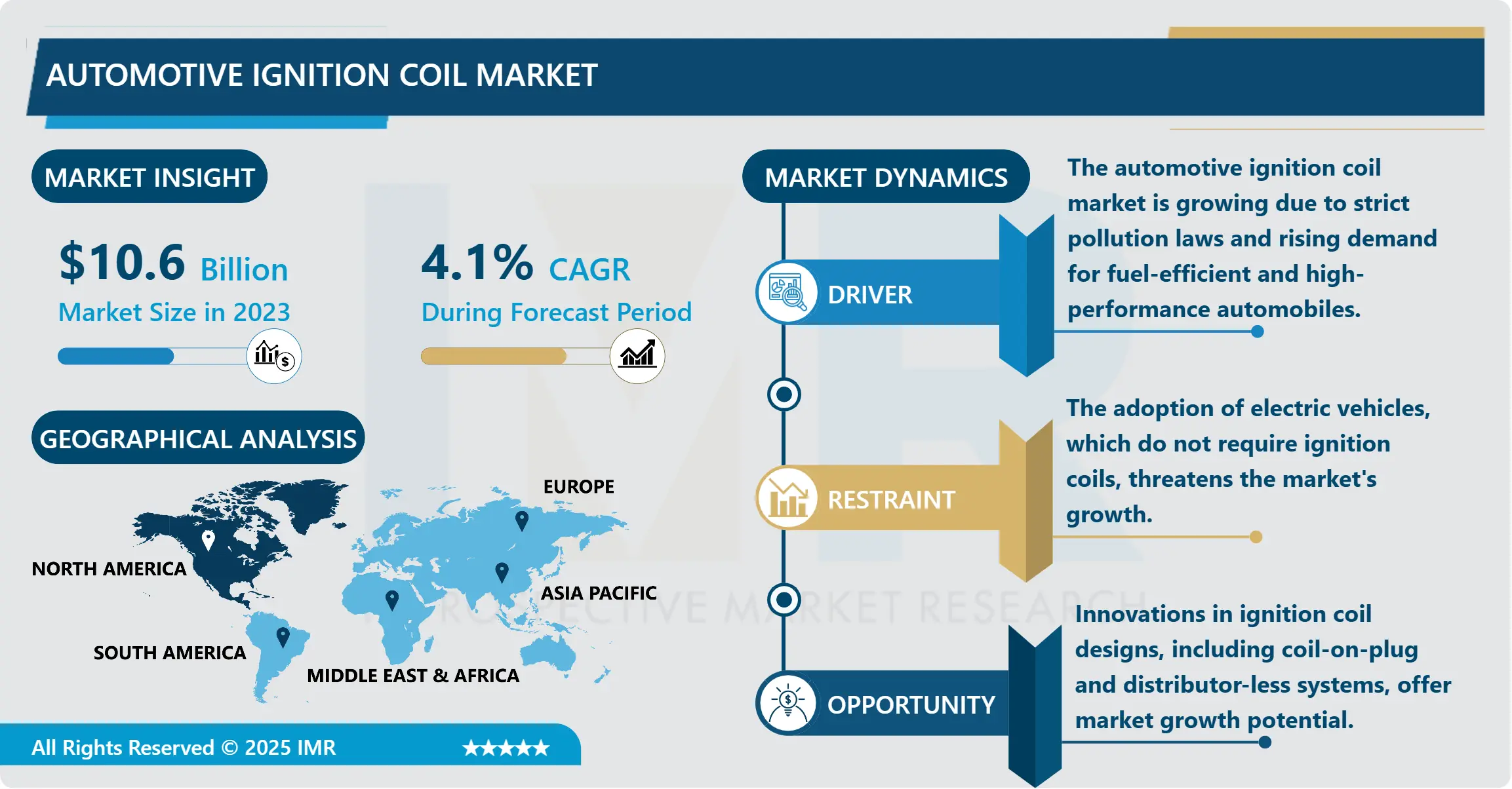 Automotive Ignition Coil Market - Insights for Business Growth Report 2024-2032