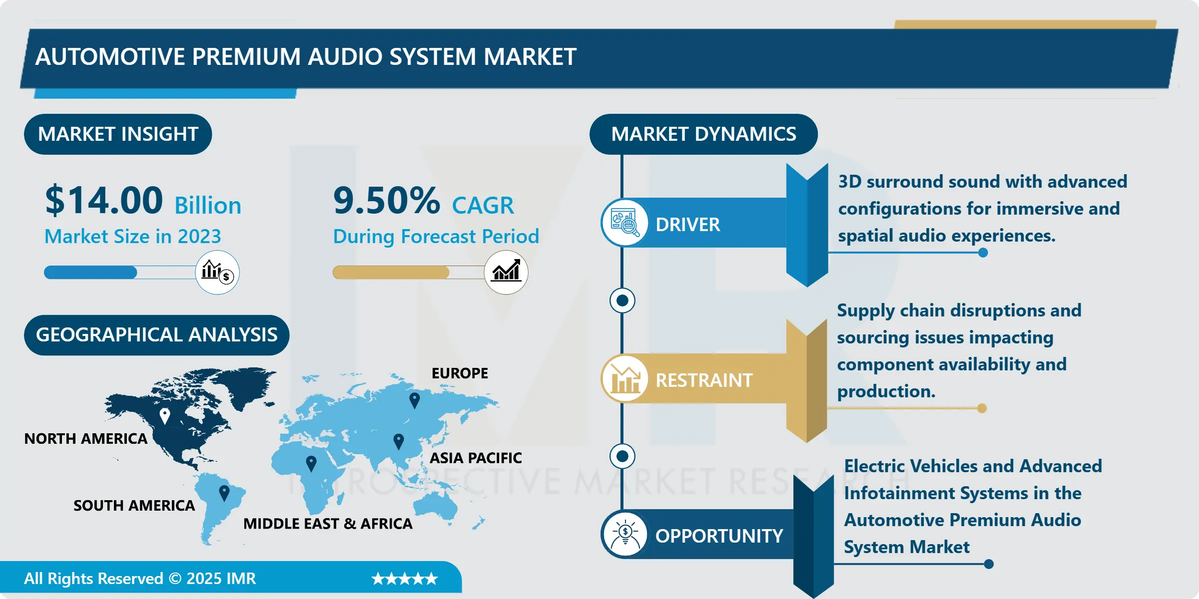 Automotive Premium Audio System Market - Future Landscape & Trends