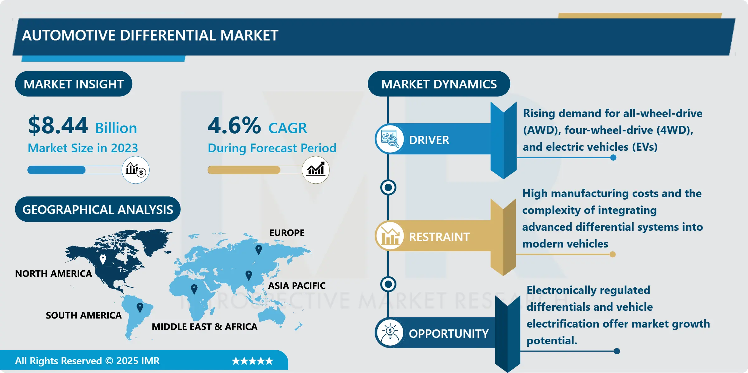 Automotive Differential Market - Opportunities & Growth Forecast