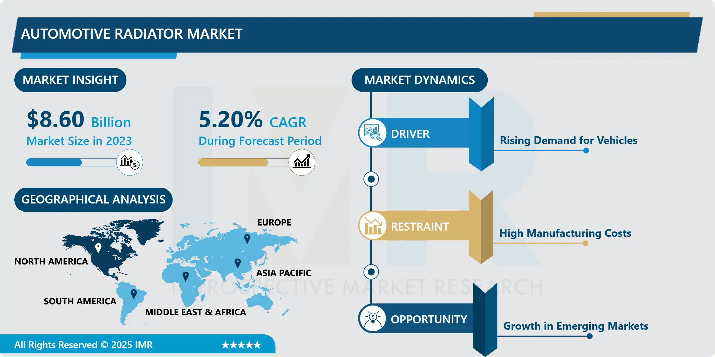 Automotive Radiator Market - Trends, Forecasts & Opportunities