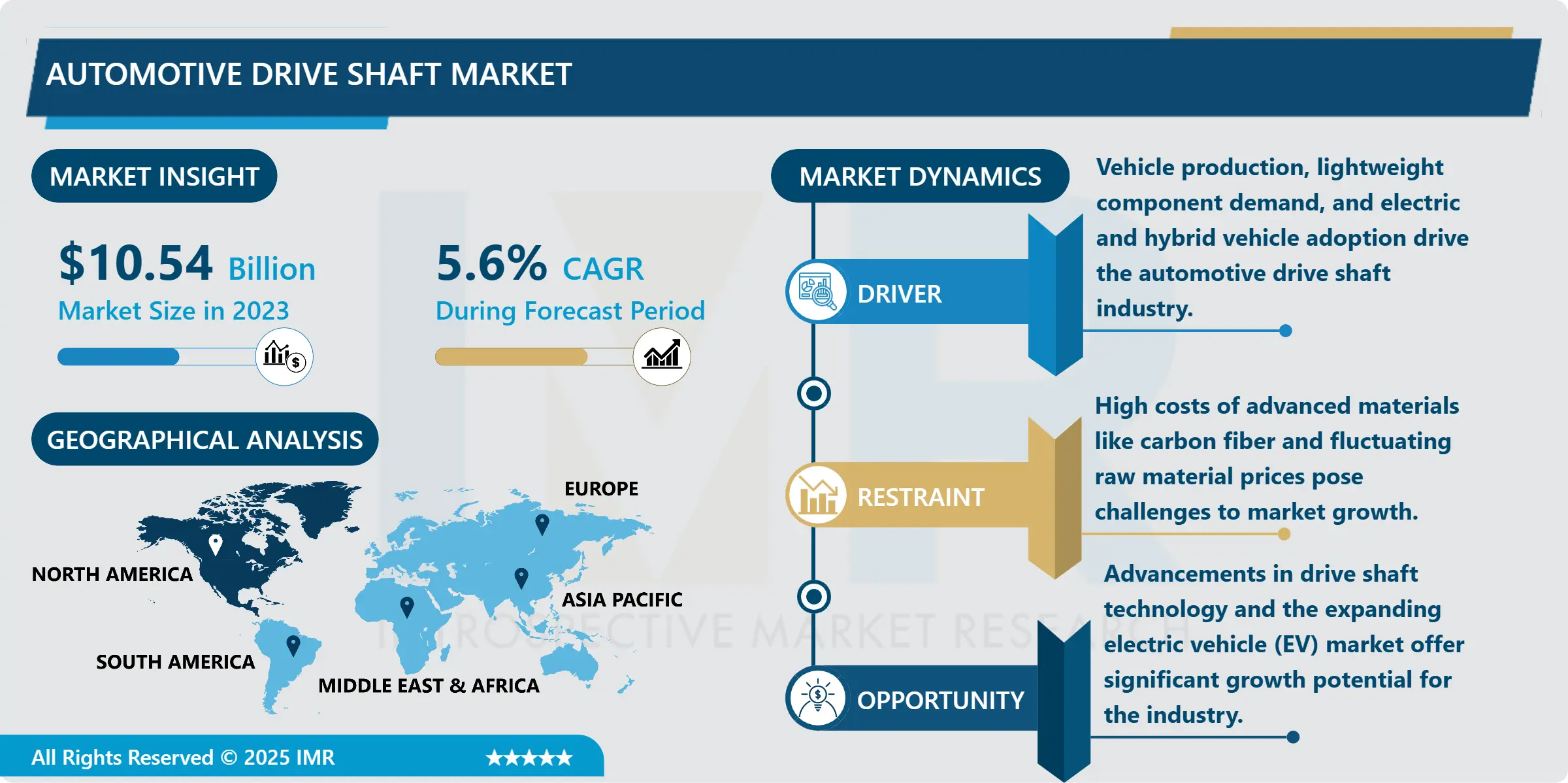 Automotive Drive Shaft Market - Future Landscape & Trends