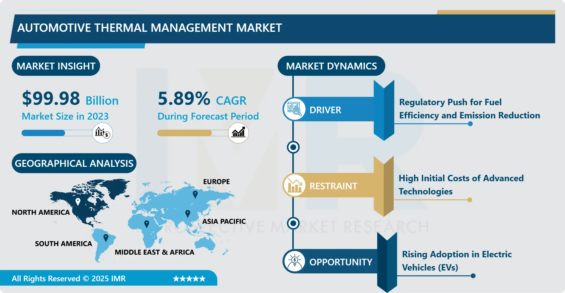 Automotive Thermal Management Market - Opportunities & Growth Forecast
