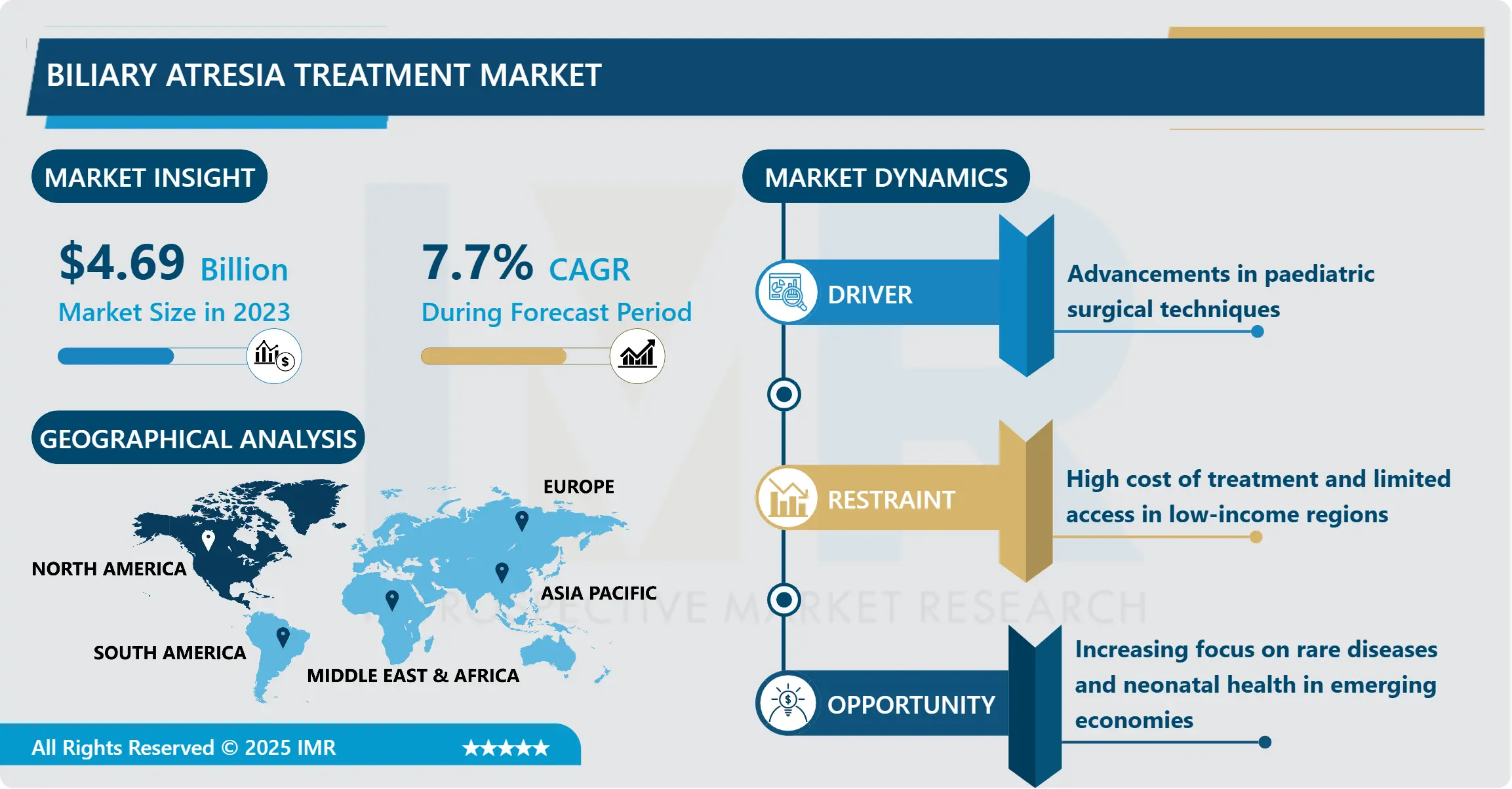 Biliary Atresia Treatment Market - Global Analysis and Forecast (2024-2032)