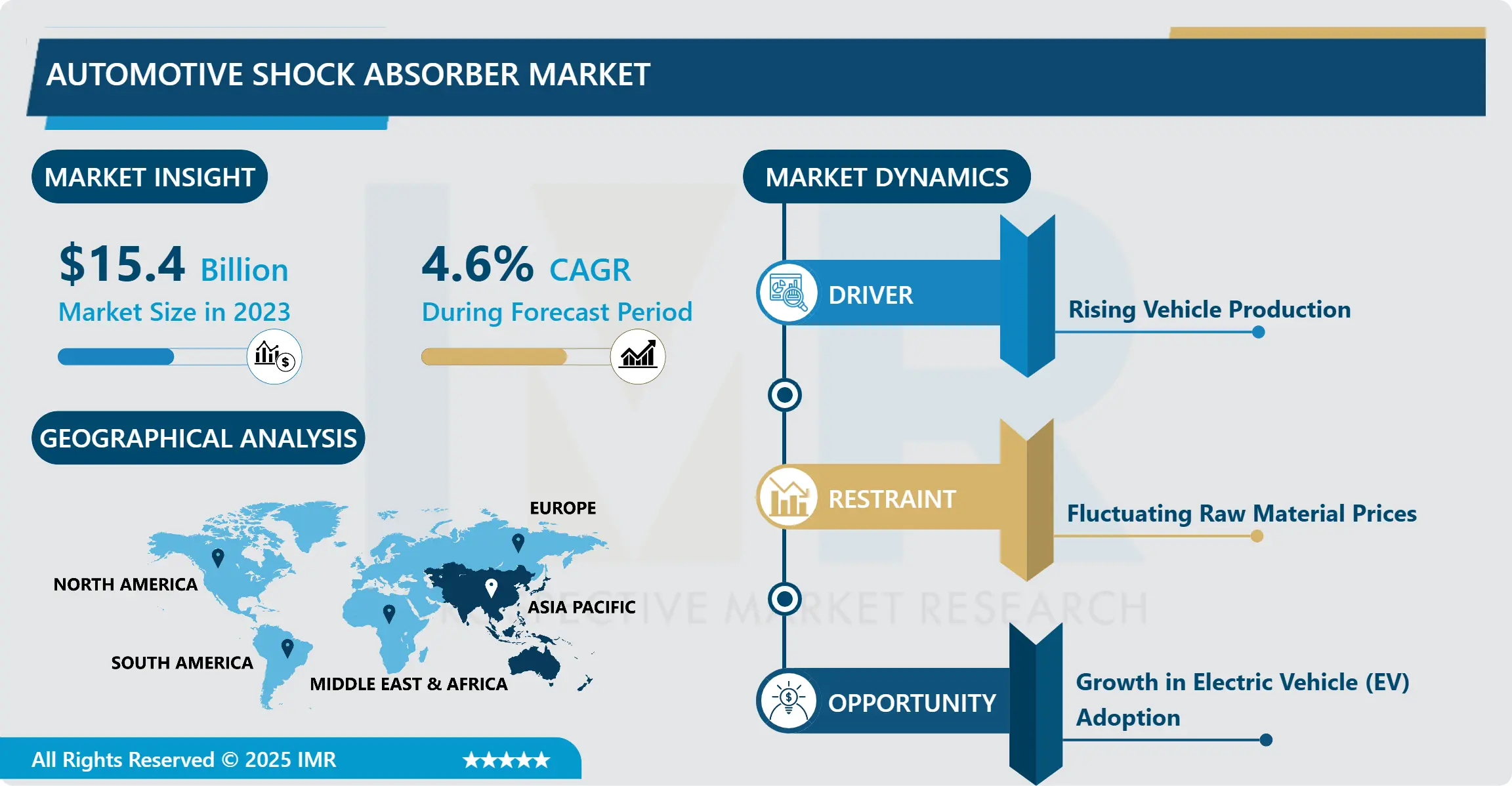Automotive Shock Absorber Market - Outlook & Future Trends 2025-2032