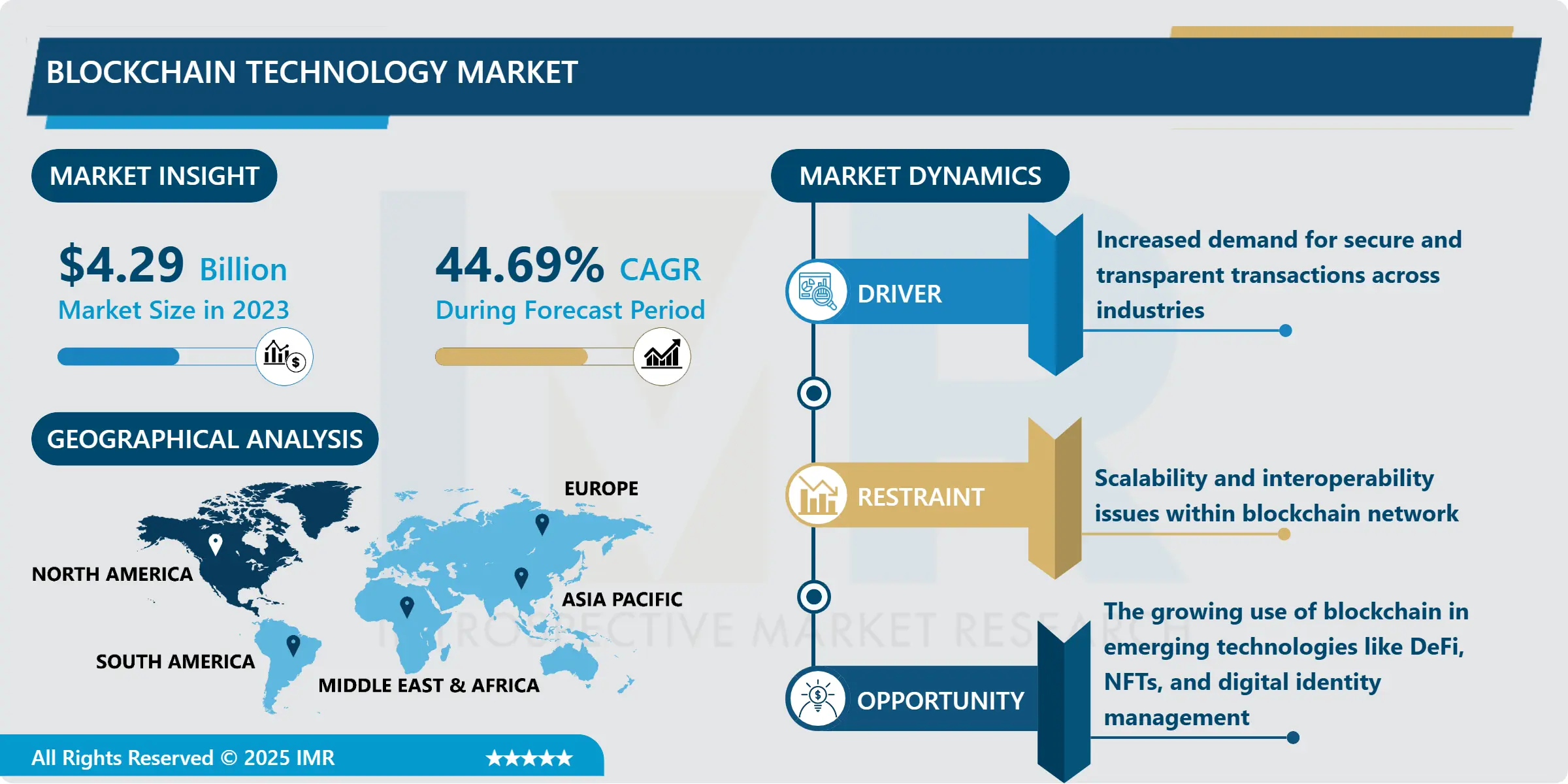Blockchain Technology Market - Insights & Analysis