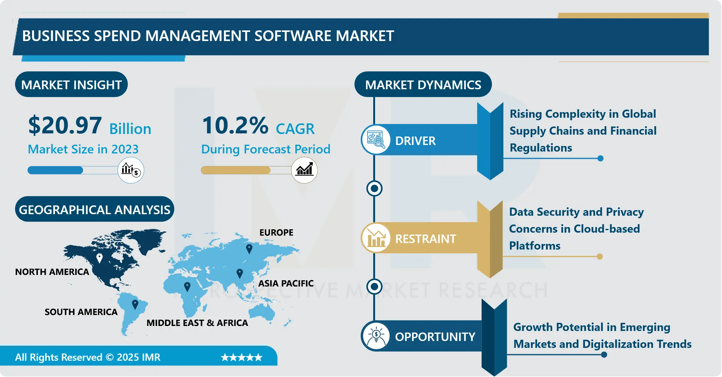Business Spend Management Software Market- Opportunities & Growth Forecast