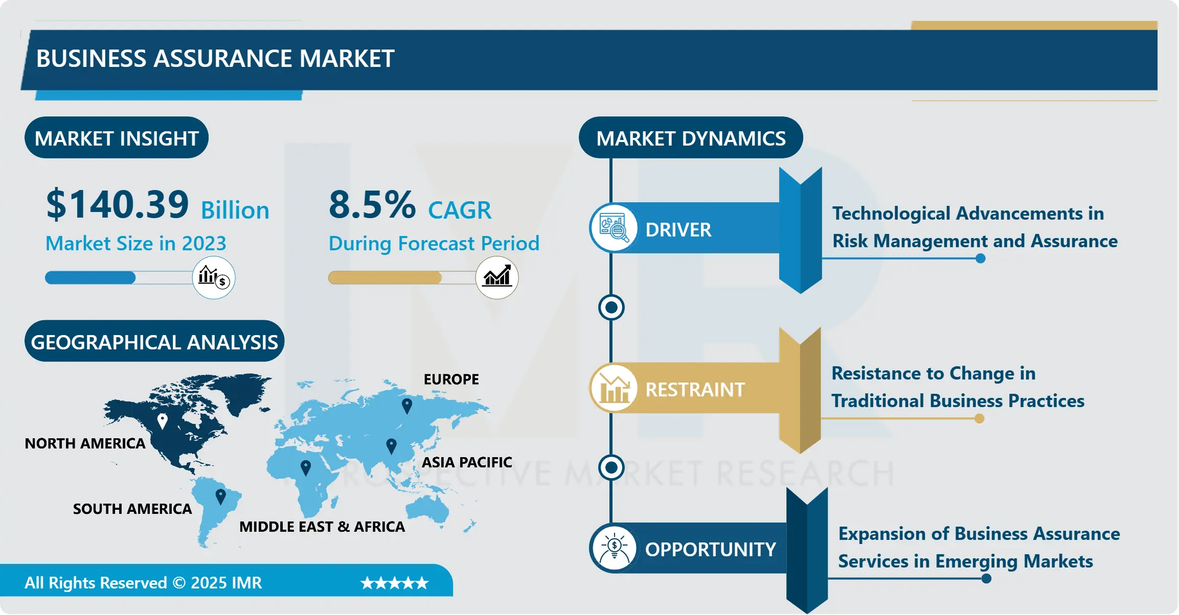 Business Assurance Market- Global Analysis and Forecast (2024-2032)