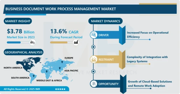 Business Document Work Process Management Market - Opportunities ...