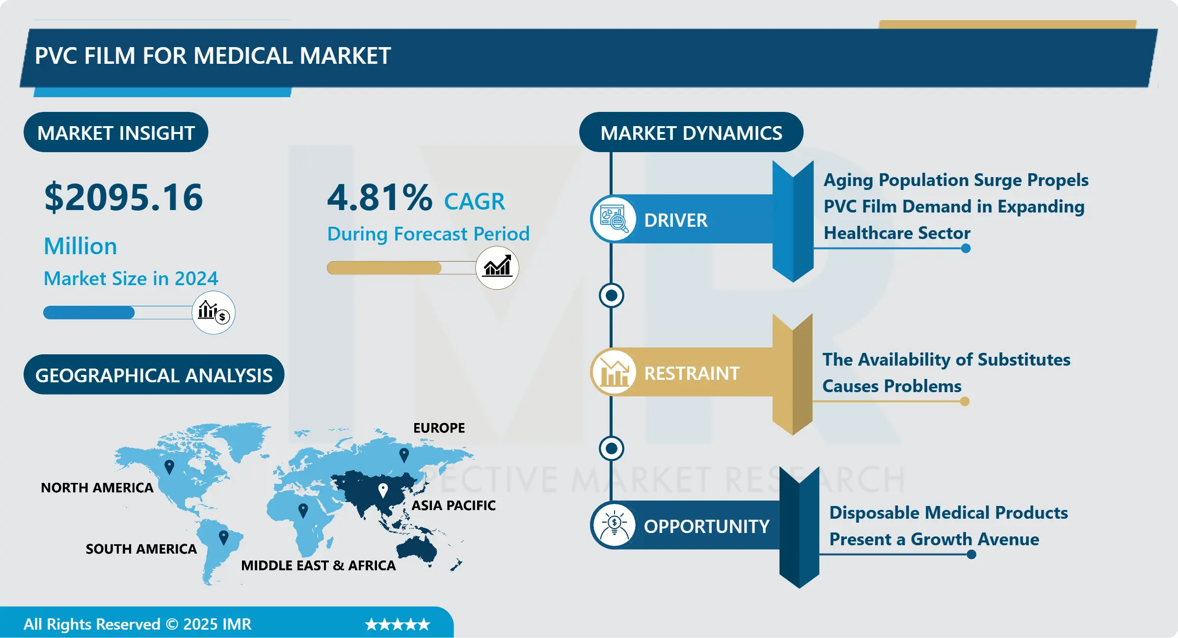 PVC Film for Medical Market- Comprehensive Study Report with Recent Trends