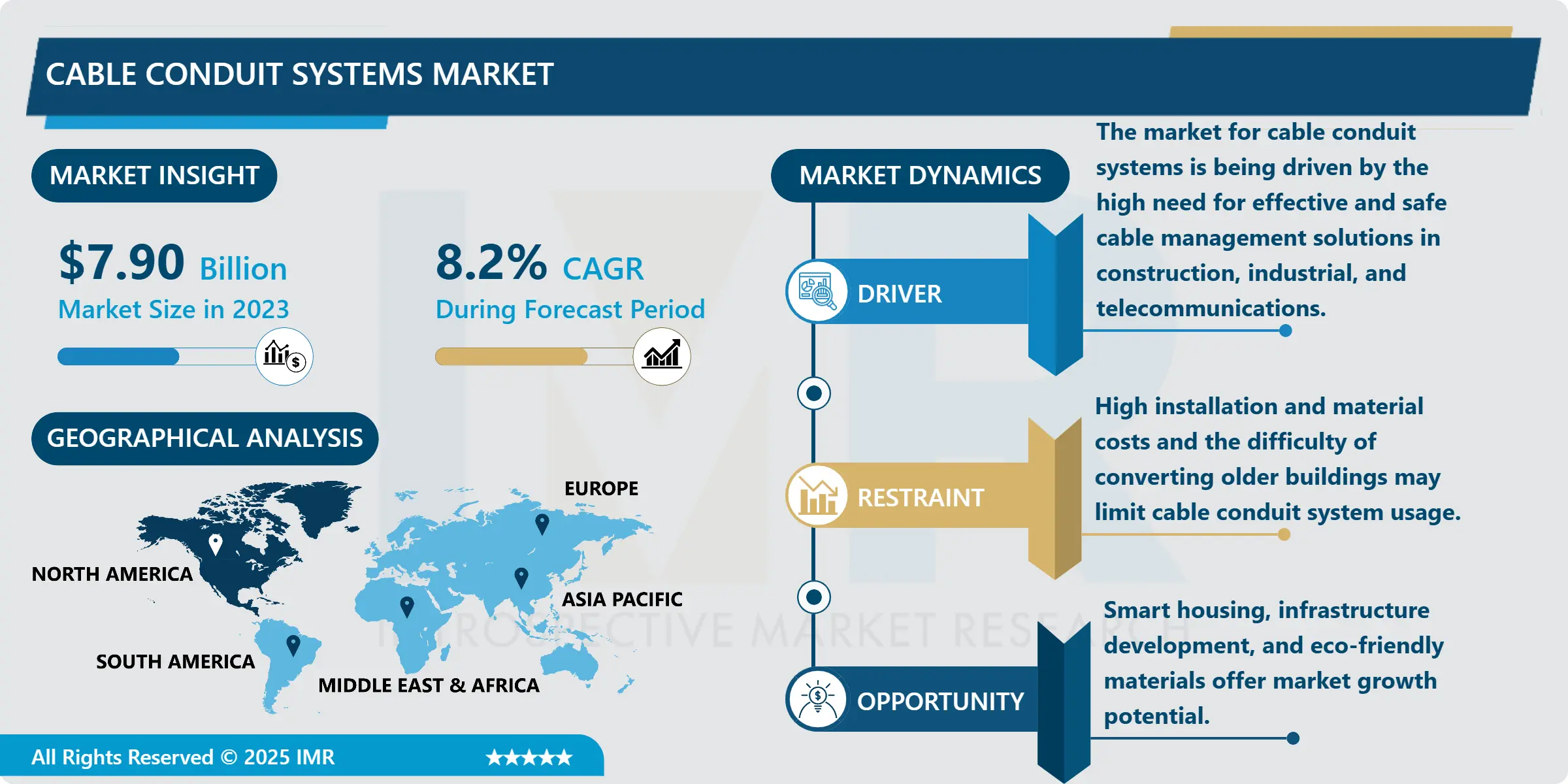 Cable Conduit Systems Market - Global Size, Share & Industry Trends
