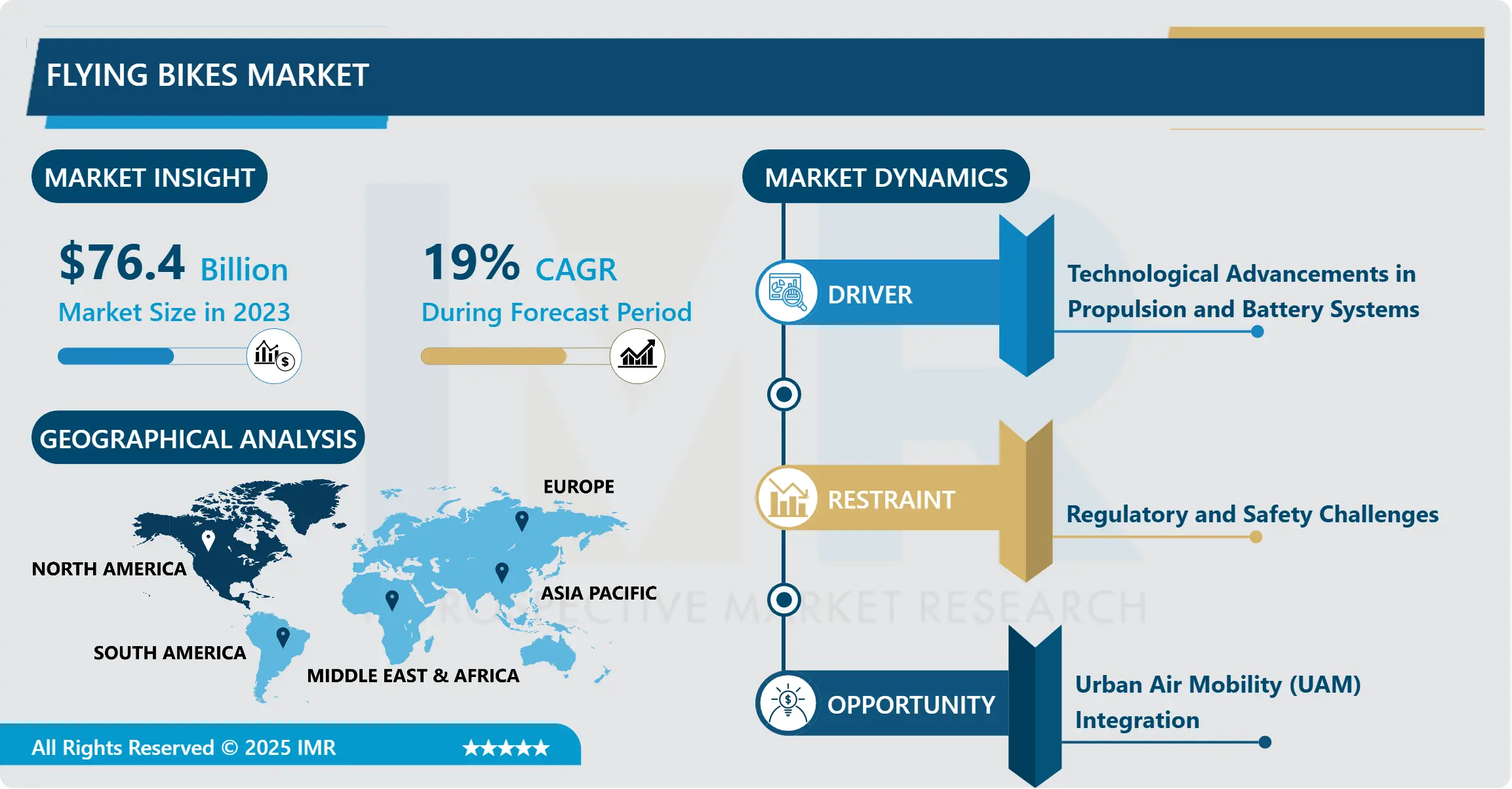 飛行バイク市場 - トレンド、成長、予測 2024–2032