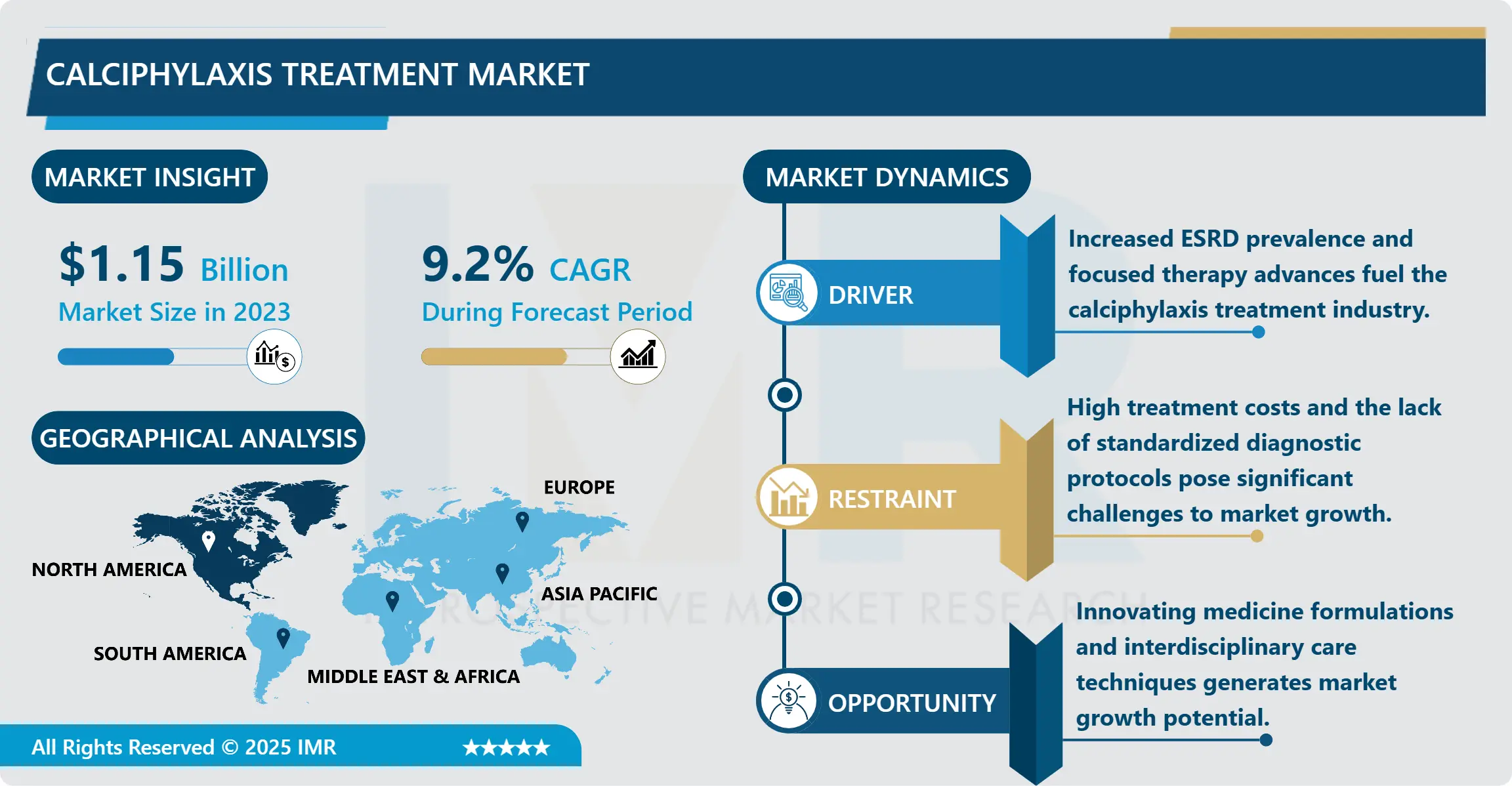 カルシフィラキシー治療市場 - 動向、成長、予測 2024–2032