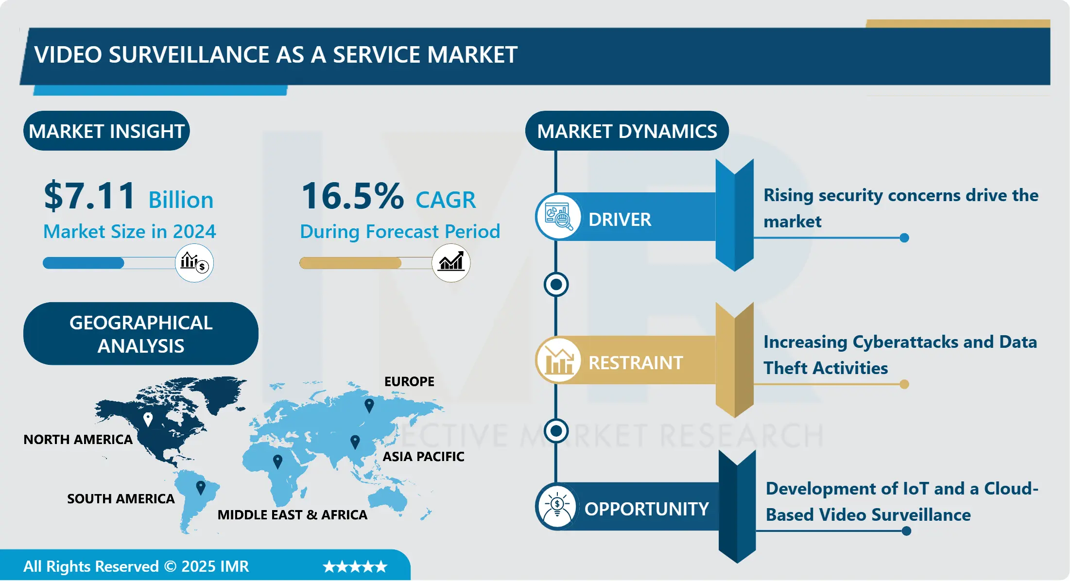Video Surveillance as a Service Market- Current Analysis by Market Share