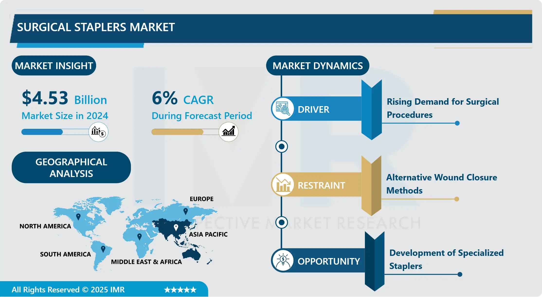 Surgical Staplers Market- Global Size, Share & Industry Trends 2025-2032