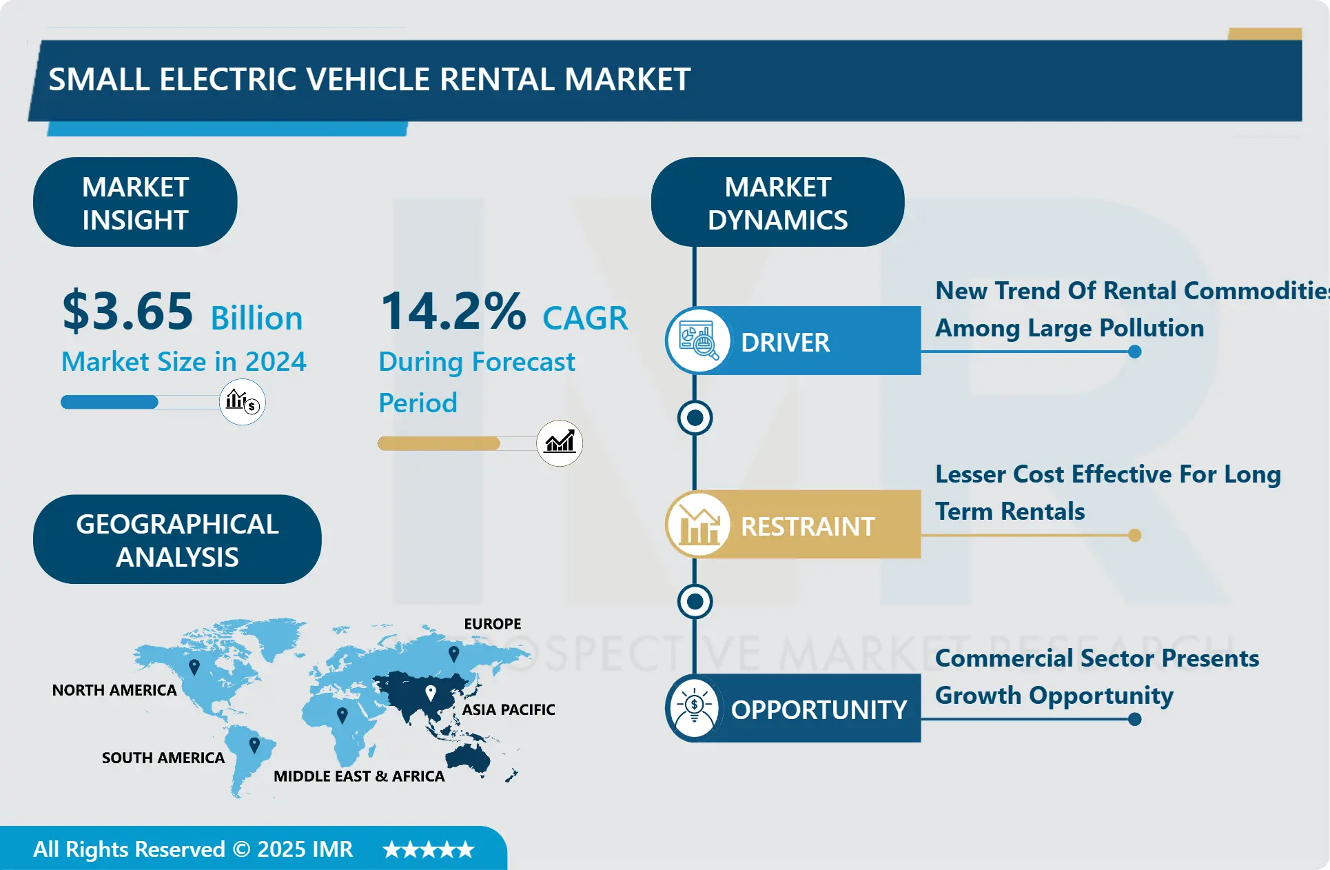 Small Electric Vehicle Rental Market-Overview and Outlook by Potential Growth