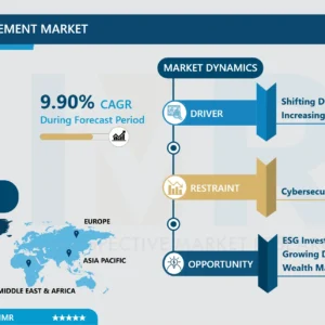 Wealth Management Market-Latest Advancement And Industry Analysis