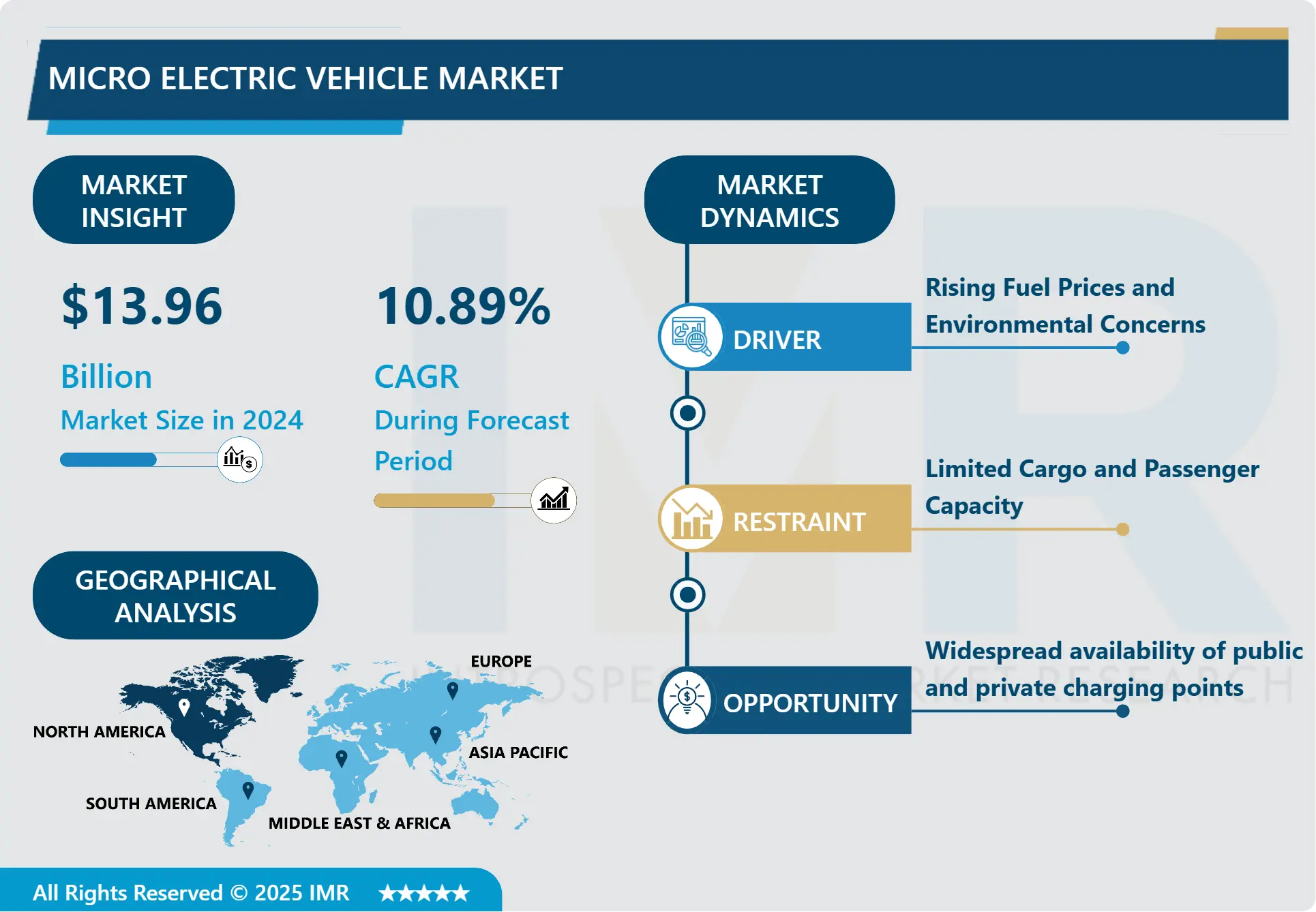 マイクロ電気自動車市場－概要分析と予測（2025-2032年）