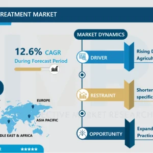 Biological Seed Treatment Market Size, Share, Trend & Global Industry Analysis 2032