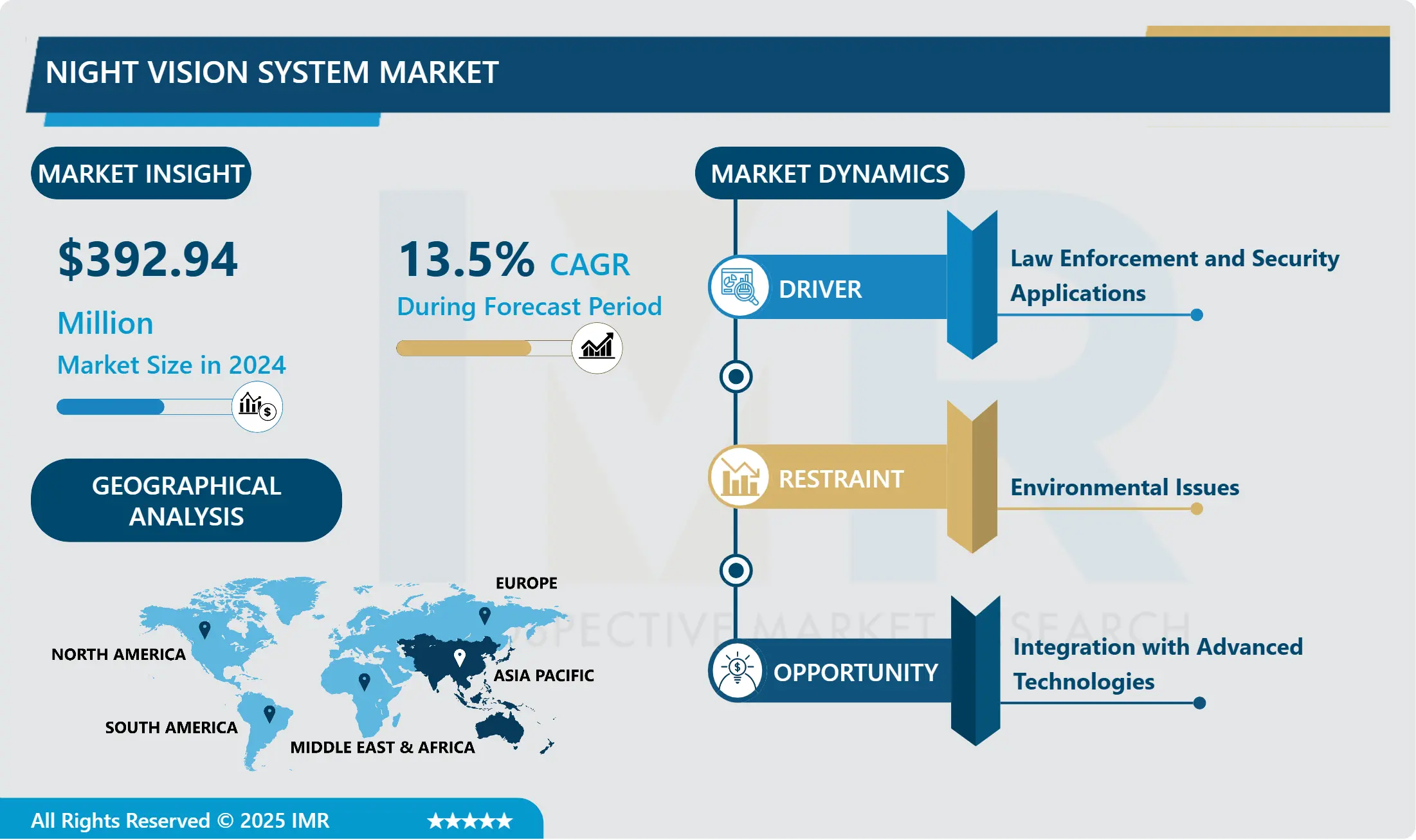 Night Vision System Market - In-Depth Analysis by Size