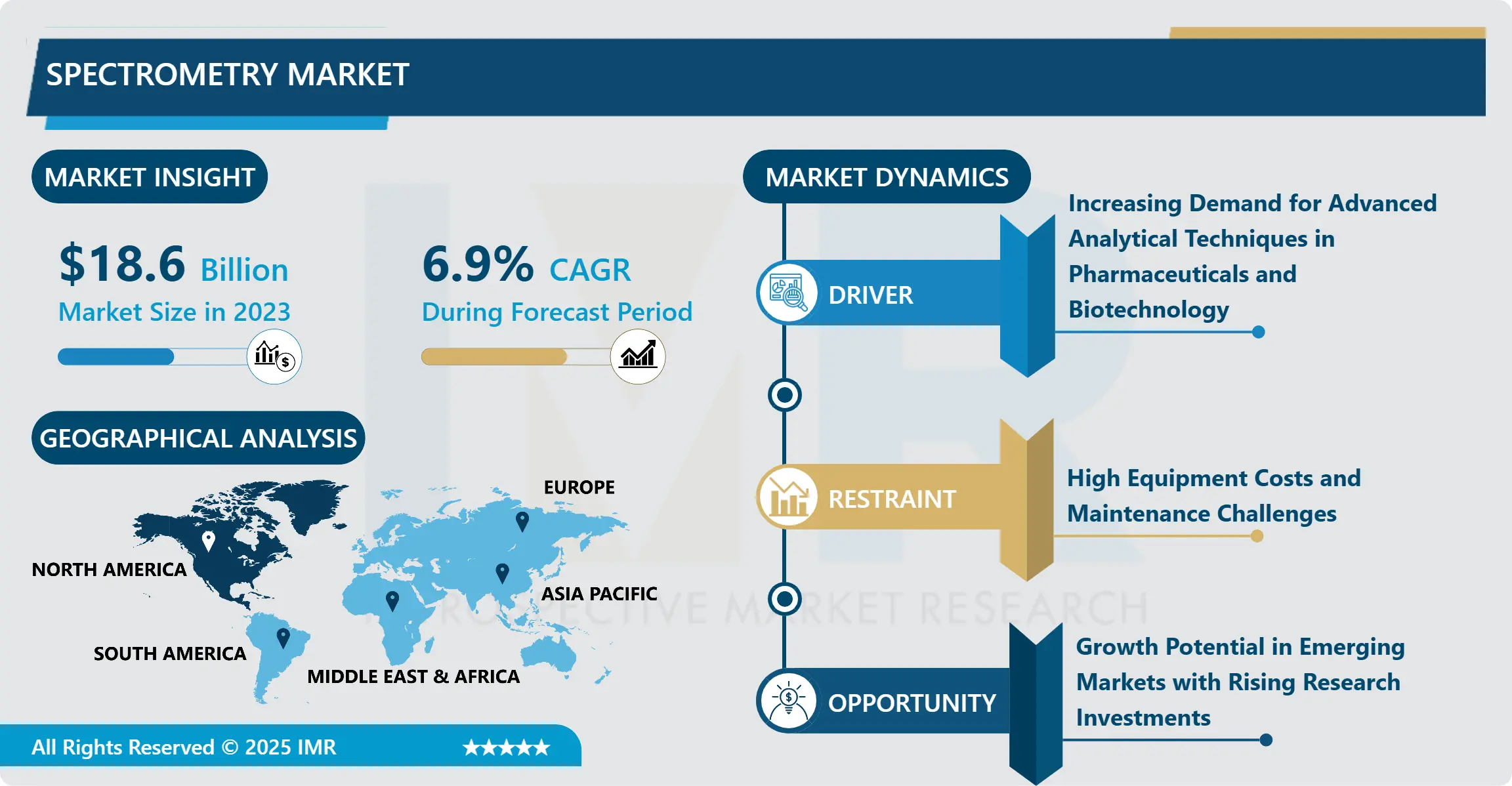 Spectrometry Market - Size, Share & In-Depth Industry Insights