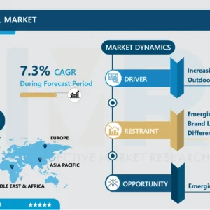 アウトドアアパレル市場規模、シェア、およびグローバル産業分析 2032