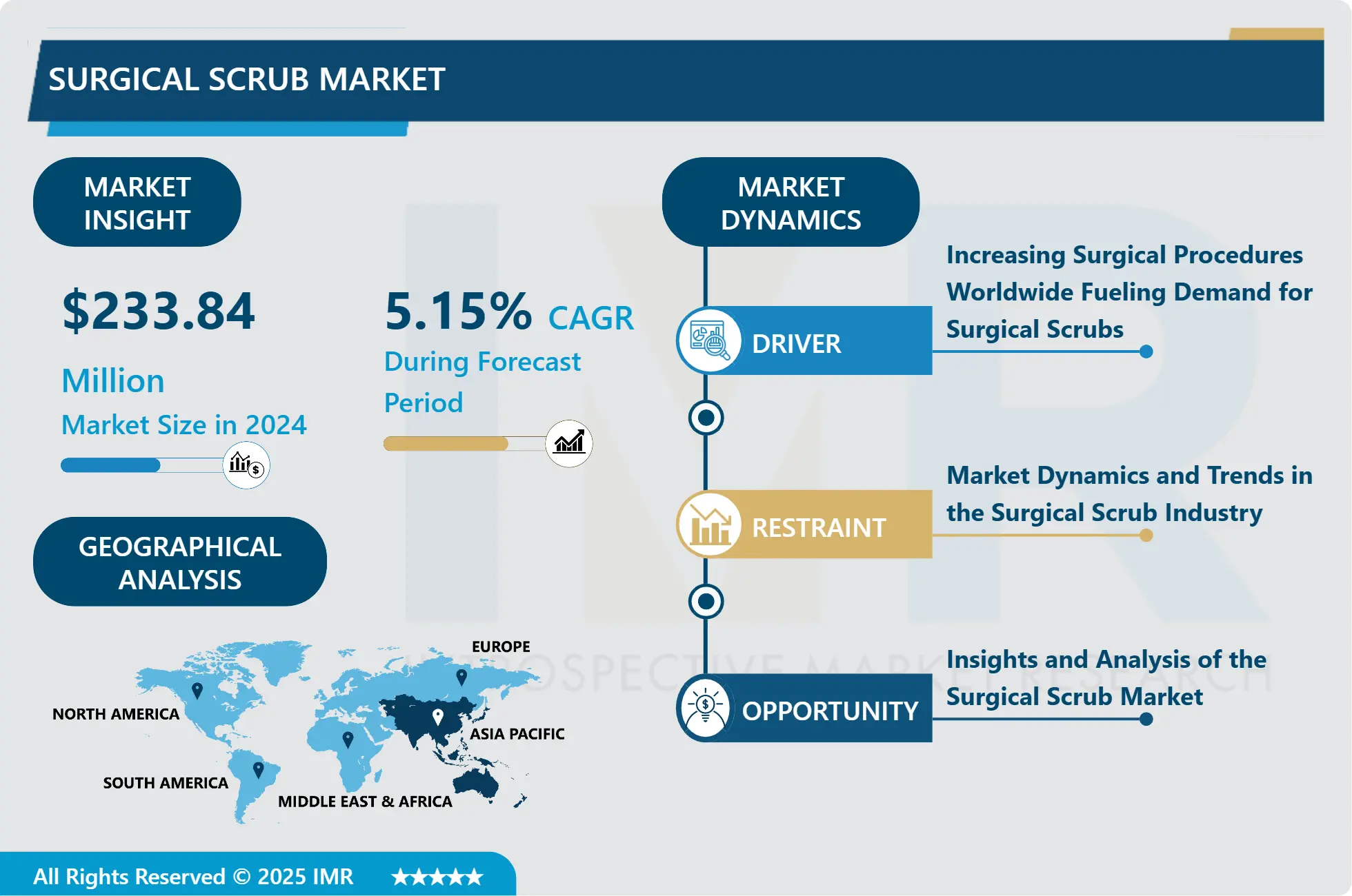 Surgical Scrub Market - Latest Advancement And Industry Analysis