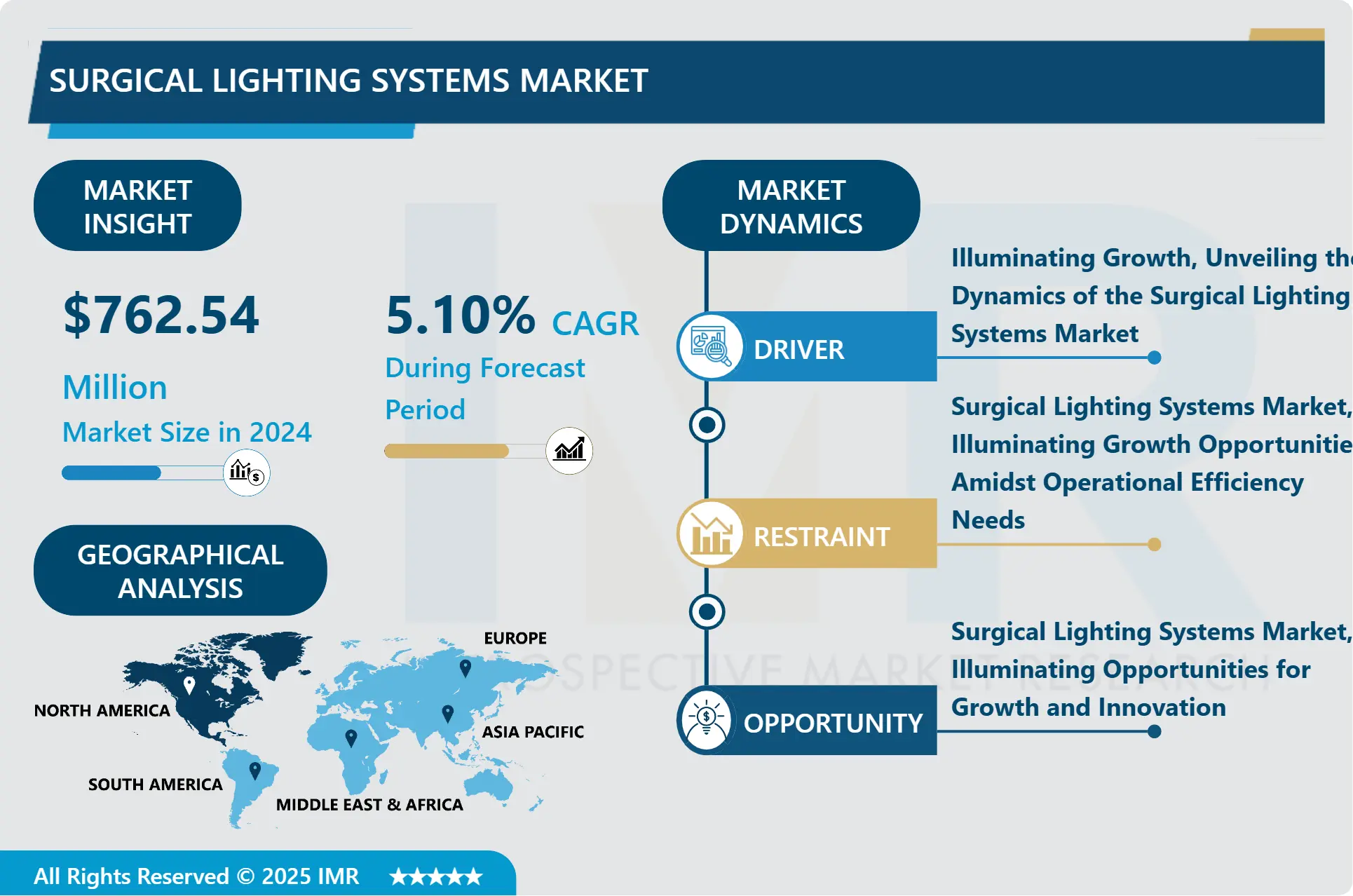 Surgical Lighting Systems Market - Analysis Current Size