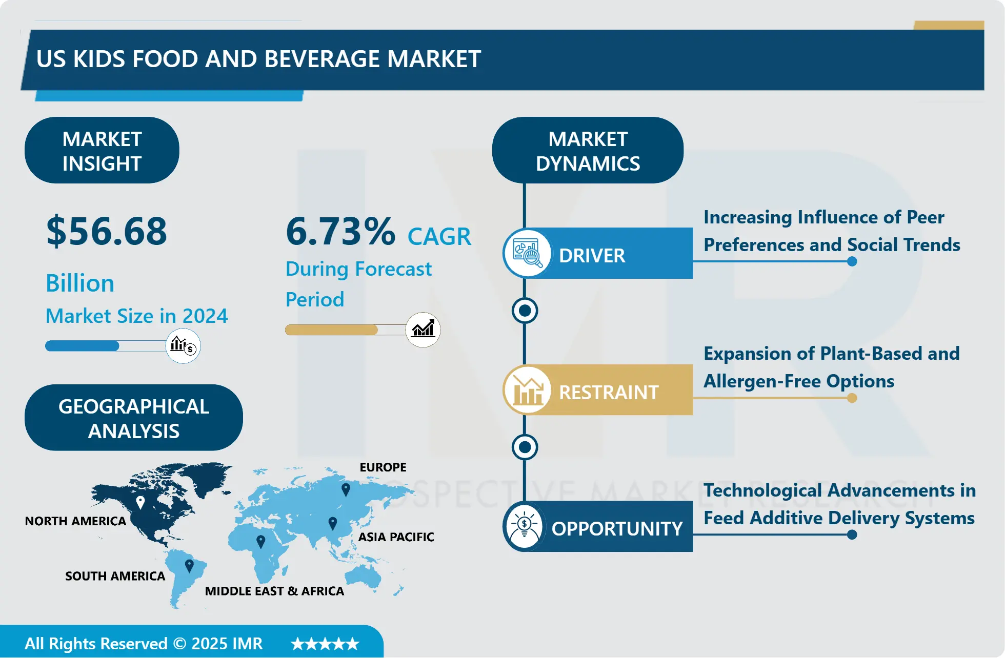US Kids Food and Beverage Market-Comprehensive Study Report & Recent Trends (2025-2032)