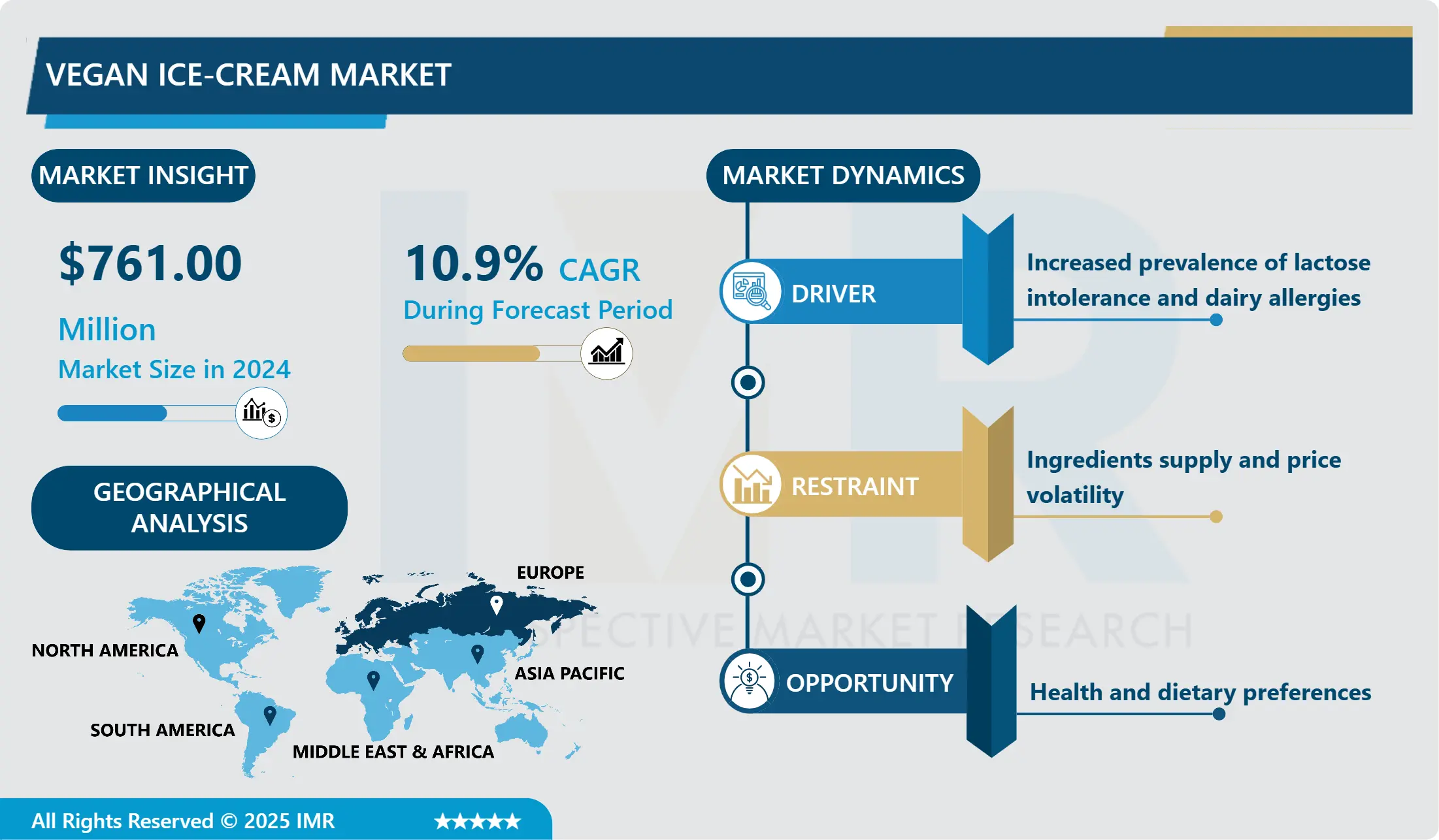 Vegan Ice-cream Market-Latest Advancement &Industry Analysis