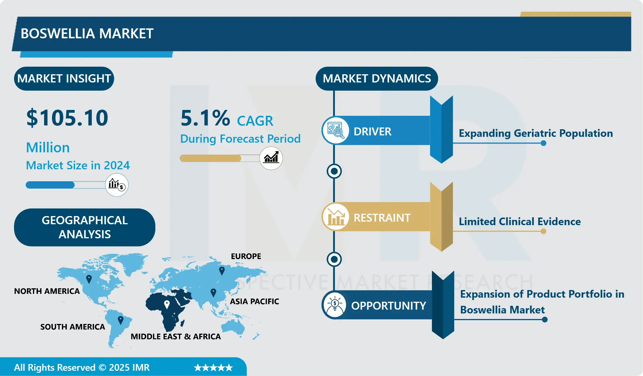 Boswellia Market- Global Size, Share & Industry Trends