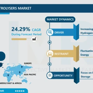 Hydrogen Electrolysers Market- Global Industry Growth and Trend Analysis