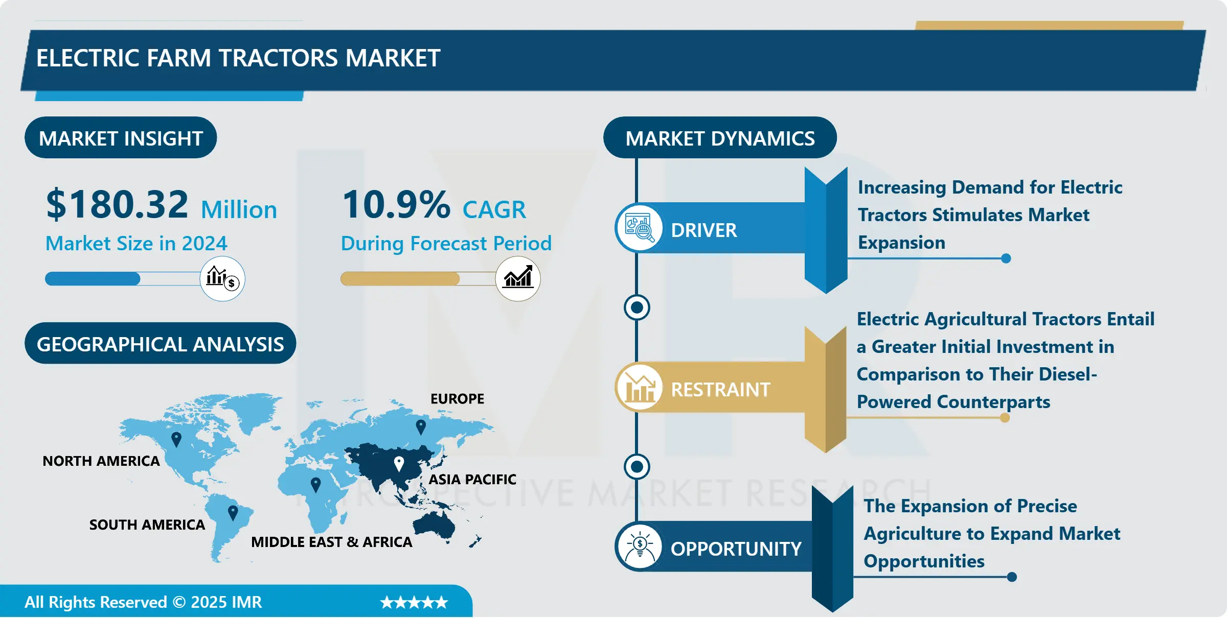 電動農業用トラクター市場 - グローバル規模、シェア、業界動向 2025-2032