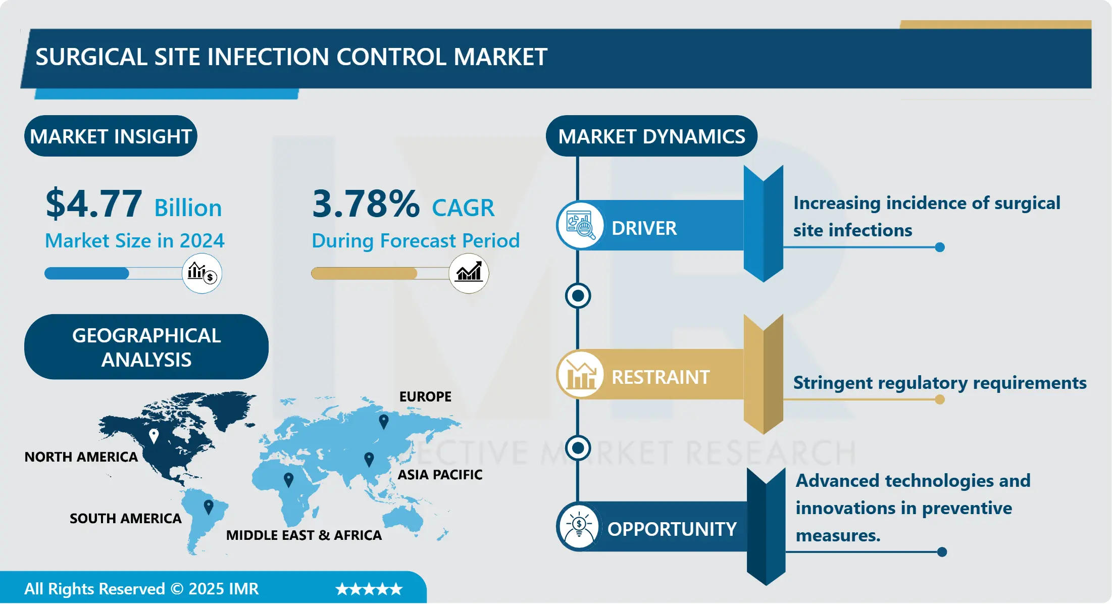 Surgical Site Infection Control Market- Latest Advancement And Industry Analysis