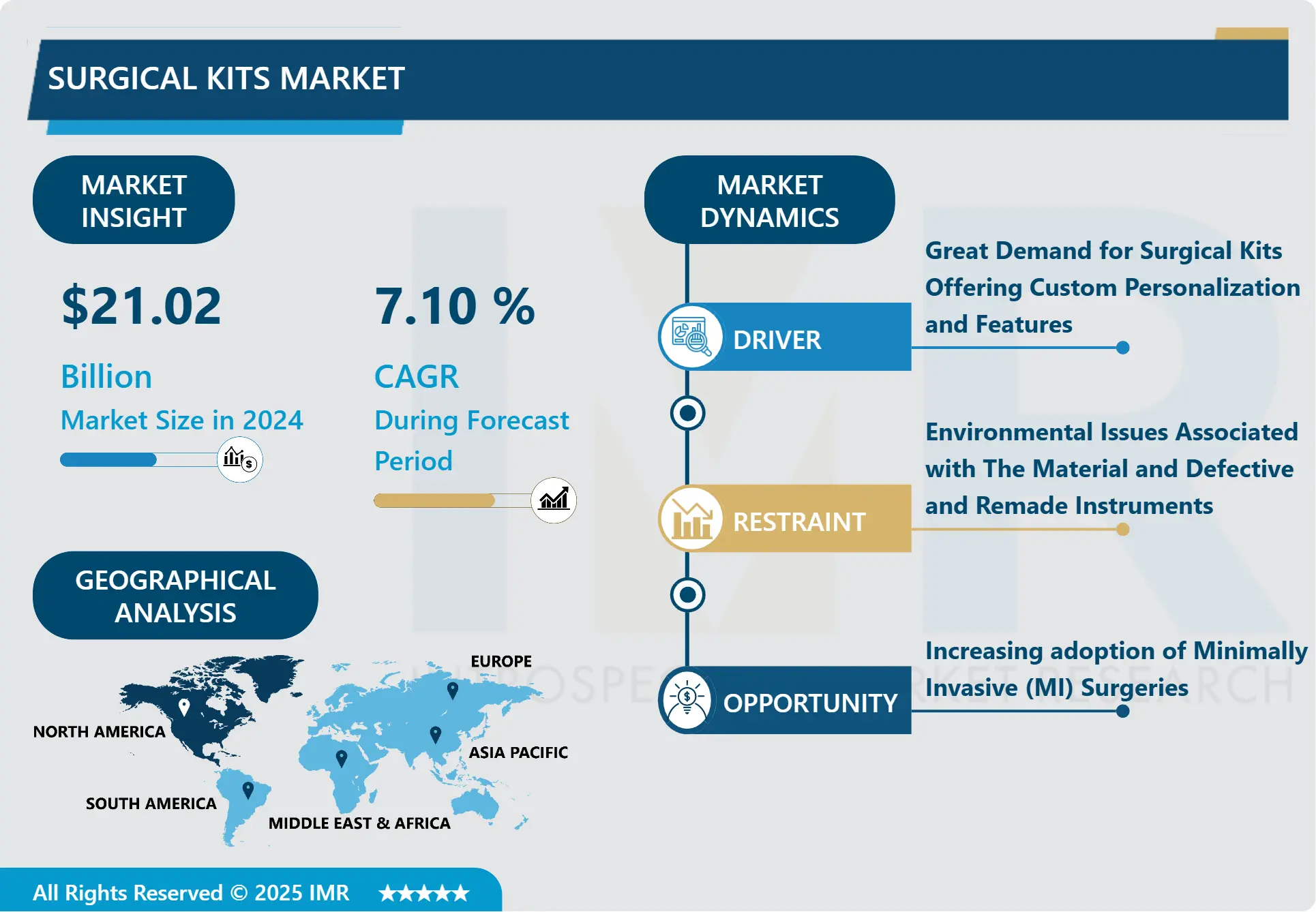Surgical Kits Market-Current Analysis by Market Share