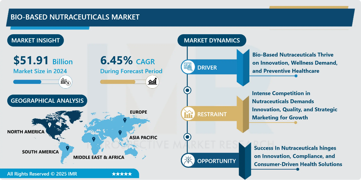 Bio-Based Nutraceuticals Market Trends, Analysis & Future Outlook (2024–2032)