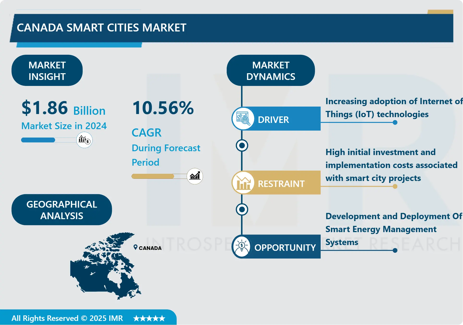 カナダスマートシティ市場産業分析と予測（2025-2032年）