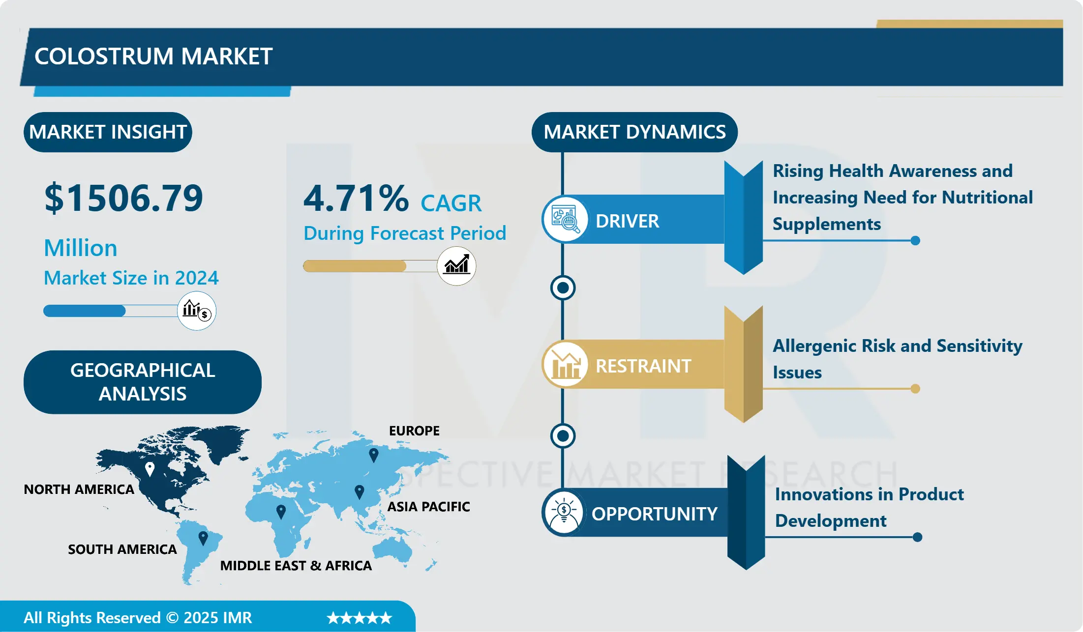 Colostrum Market - Global Size & Upcoming Industry Trends