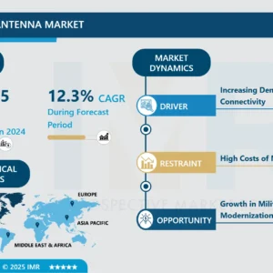 Aircraft Antenna Market - Global Size, Share & Industry Trends 2025-2032