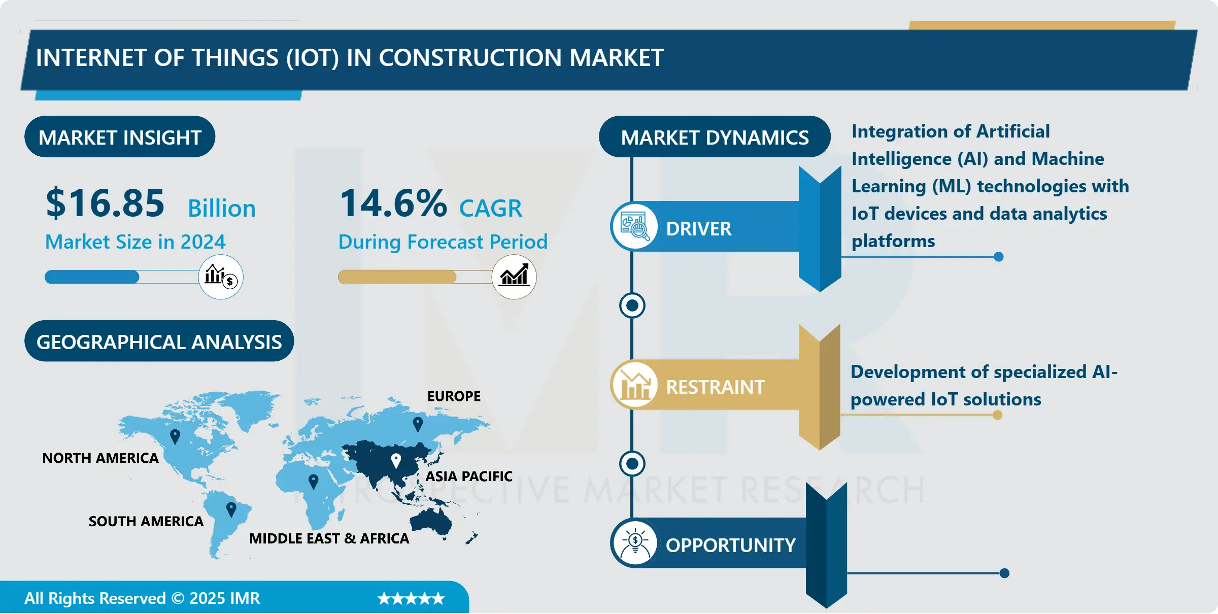 建設市場におけるモノのインターネット(IoT)- 最新の進展と分析(2025-2032)