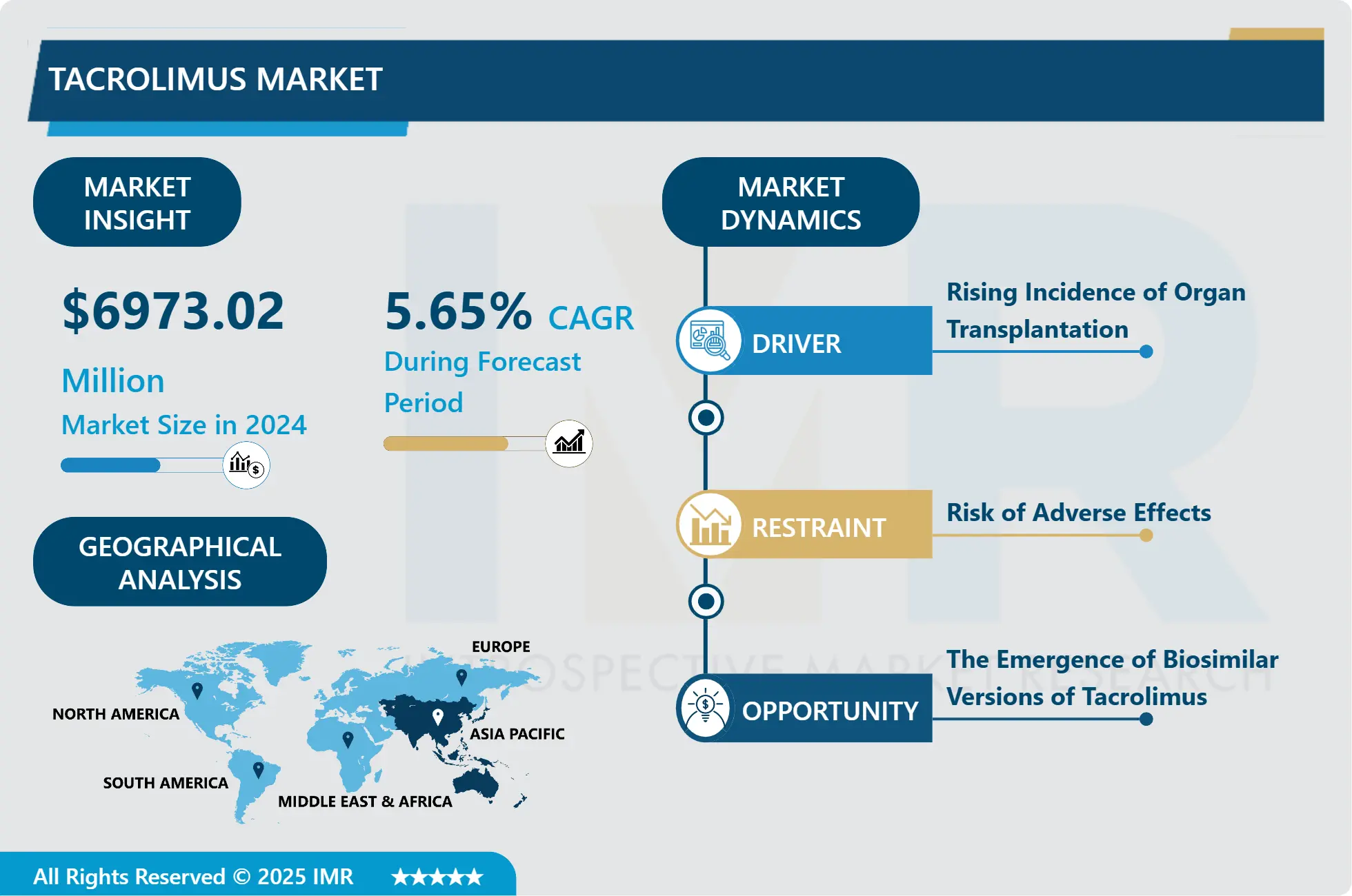 Tacrolimus Market- Latest Advancement And Industry Analysis (2025- 2032)