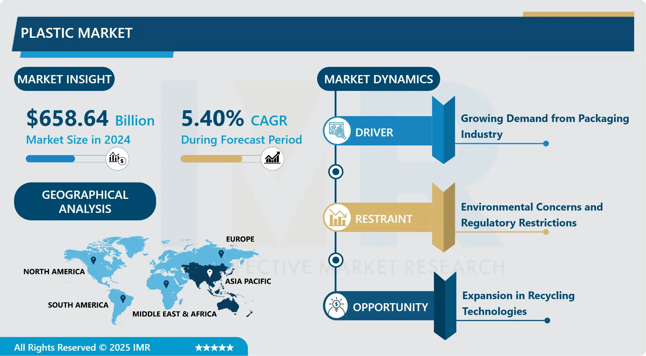 プラスチック市場 - 包括的研究レポートと動向