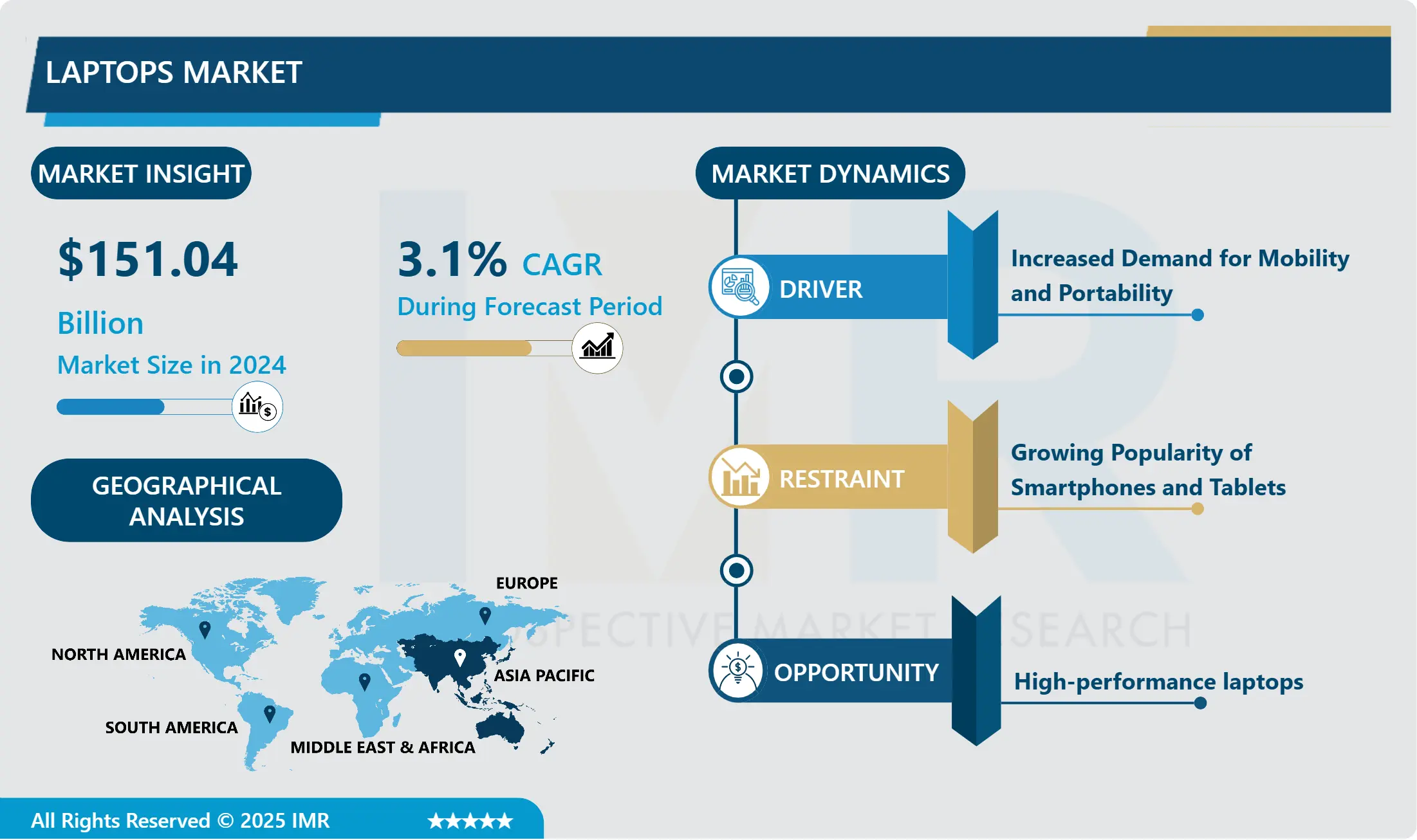 ノートパソコン市場 | 包括的研究レポートと最近の動向（2025-2032）