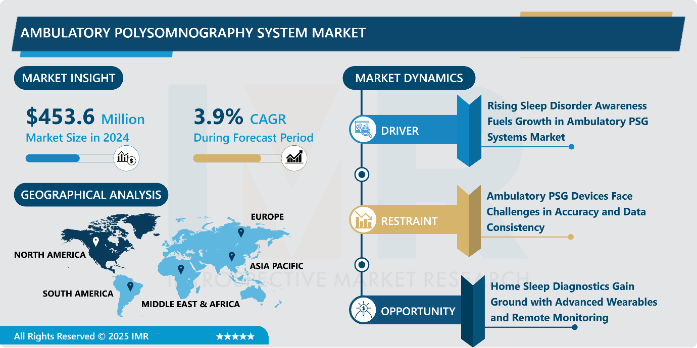 Ambulatory Polysomnography System Market - Growth & Trend Analysis