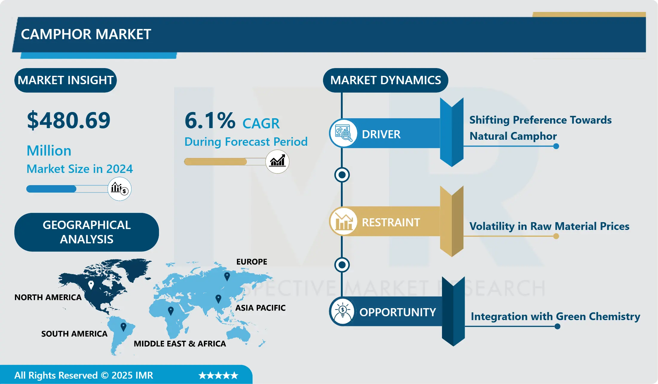Camphor Market- Overview and Outlook by Potential Growth