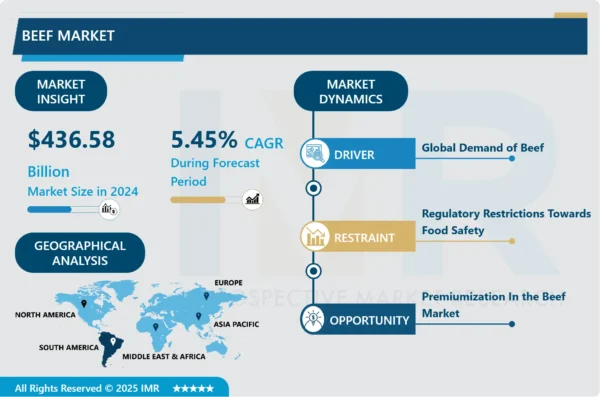 Beef Market- Global Industry Growth and Trend Analysis