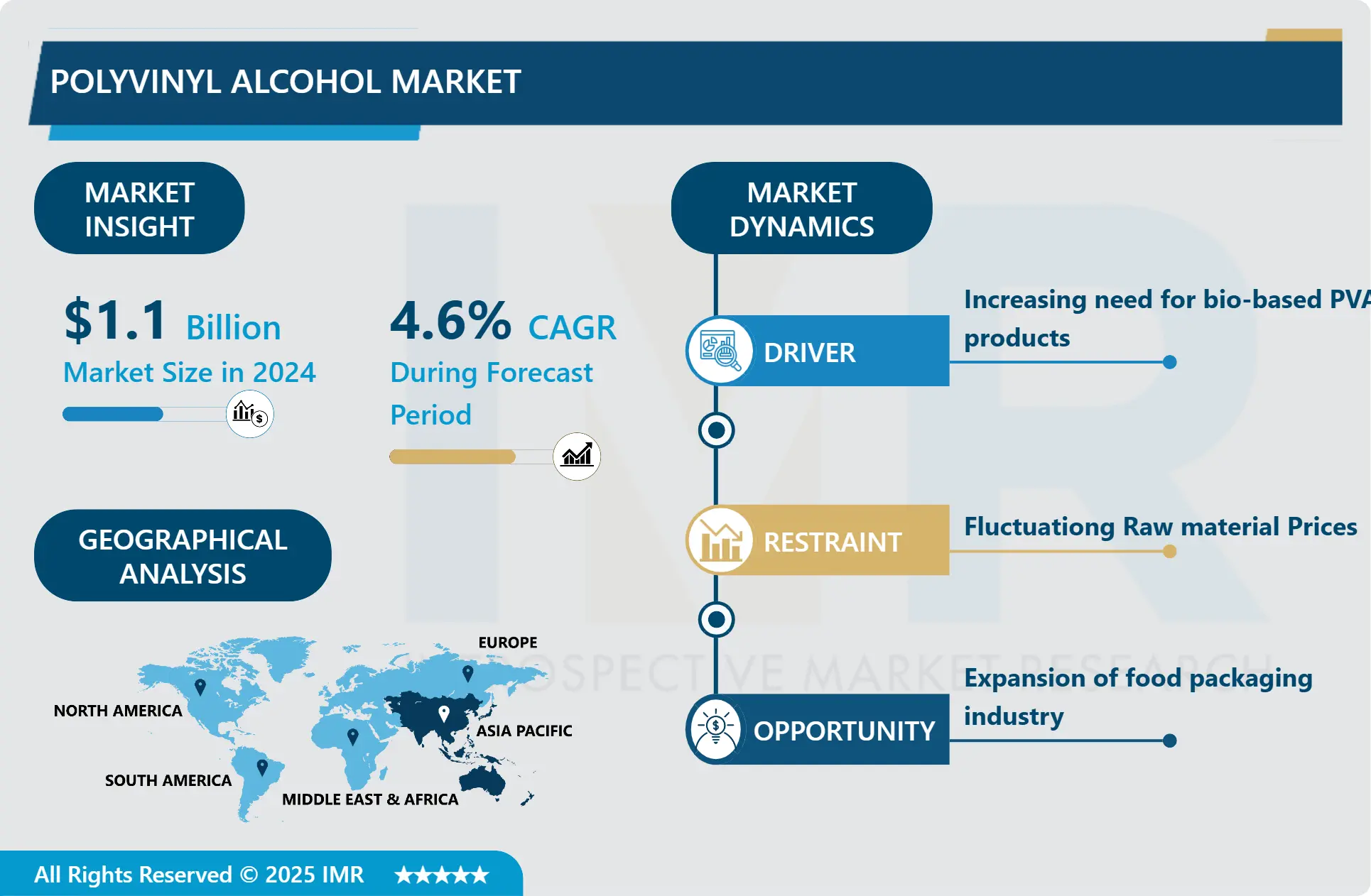 ポリビニルアルコール市場 - グローバル規模、シェア、業界動向 2025-2032