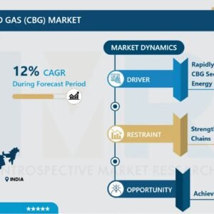 インド圧縮バイオガス（CBG）市場 - 動向、成長、予測 2025-2032