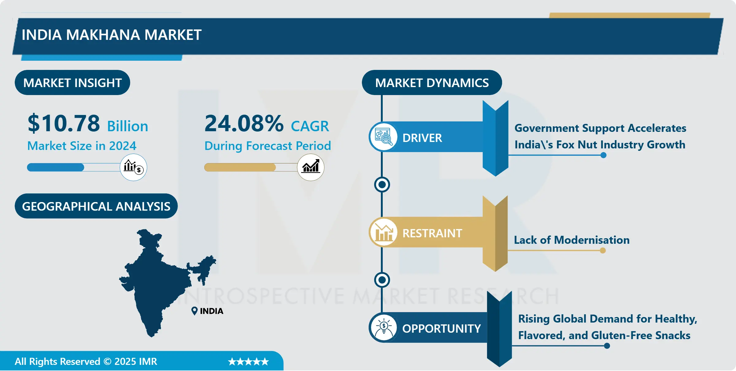 インドのマカナ市場 - 潜在成長による概要と展望